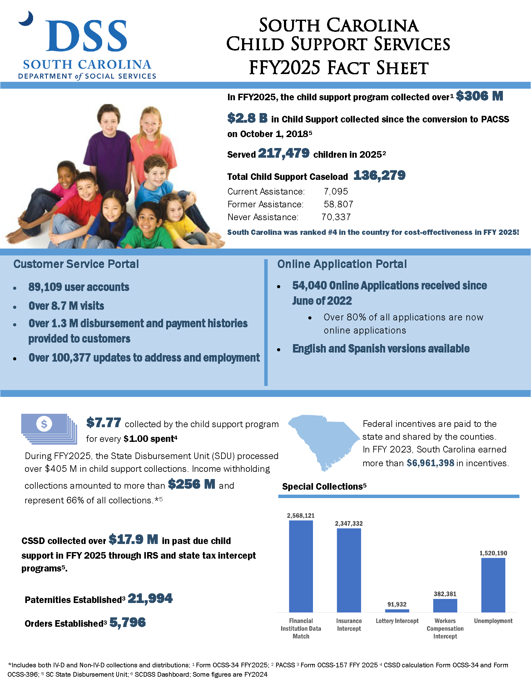 03.27.2026-FFY2025 CSS Fact Sheet-Final figures.png